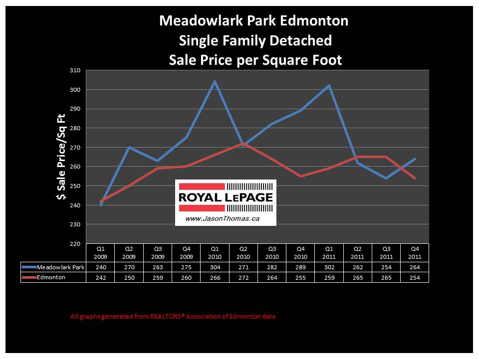 Meadowlark Park West Edmonton real estate 